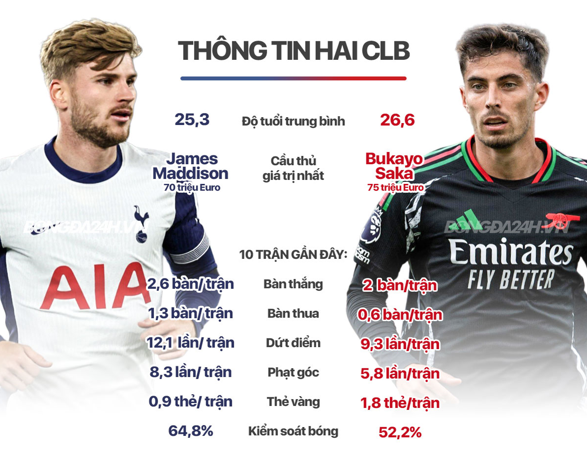 INFOGRAPHIC Những con số đáng chú ý xung quanh đại chiến Tottenham vs Arsenal 7